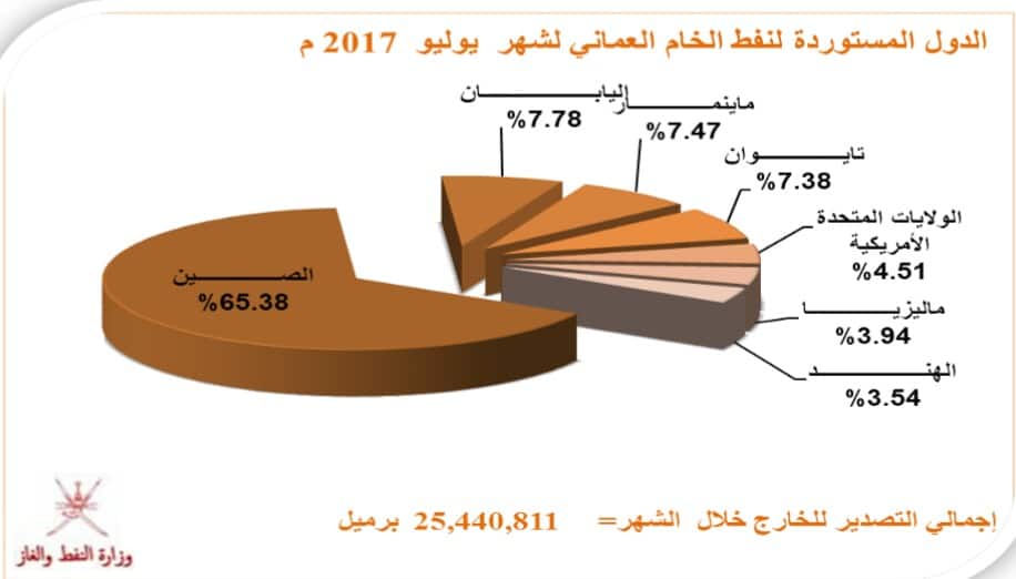 عمان تبدأ في تصدير النفط لميانمار