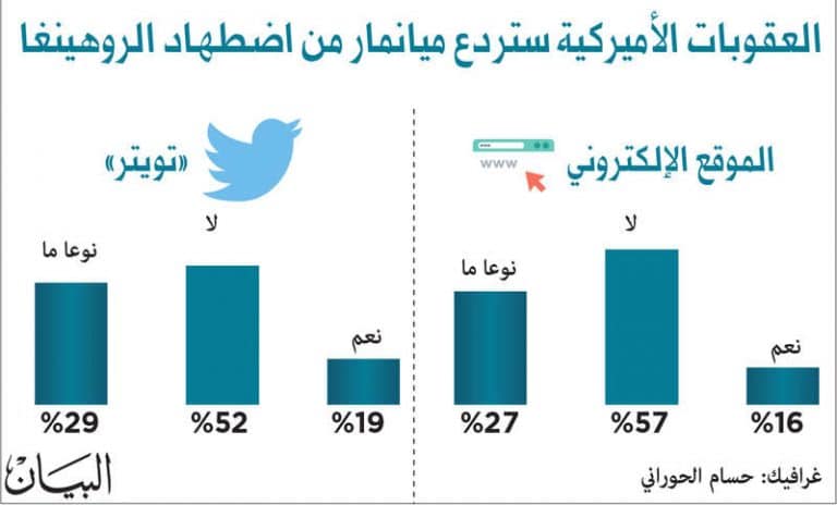 استطلاع : العقوبات الأميركية لن تردع ميانمار