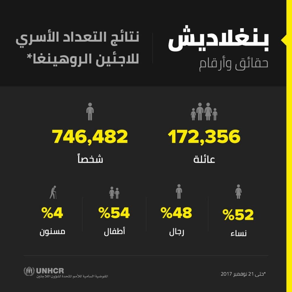النساء يشكلن أكبر نسبة من اللاجئين الروهنغيا في بنغلادش