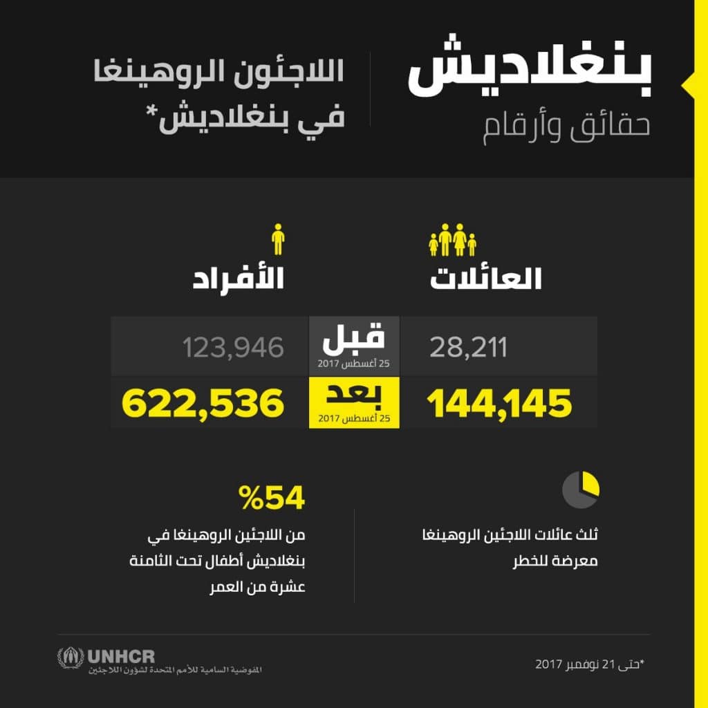 النساء يشكلن أكبر نسبة من اللاجئين الروهنغيا في بنغلادش