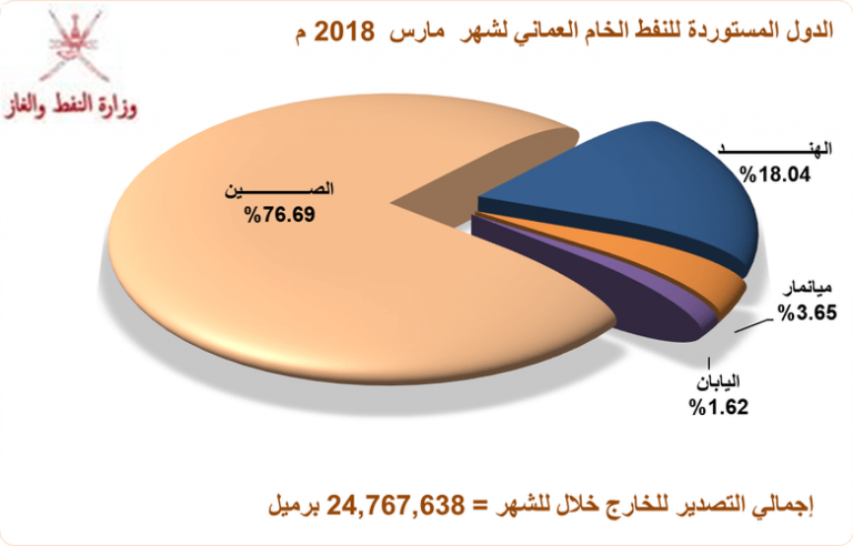 ميانمار تعود إلى طلب النفط العُماني والصين تزيد استيرادها منه