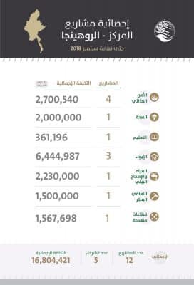 12 مشروعا نوعيا تنفذها السعودية للاجئين الروهنغيا