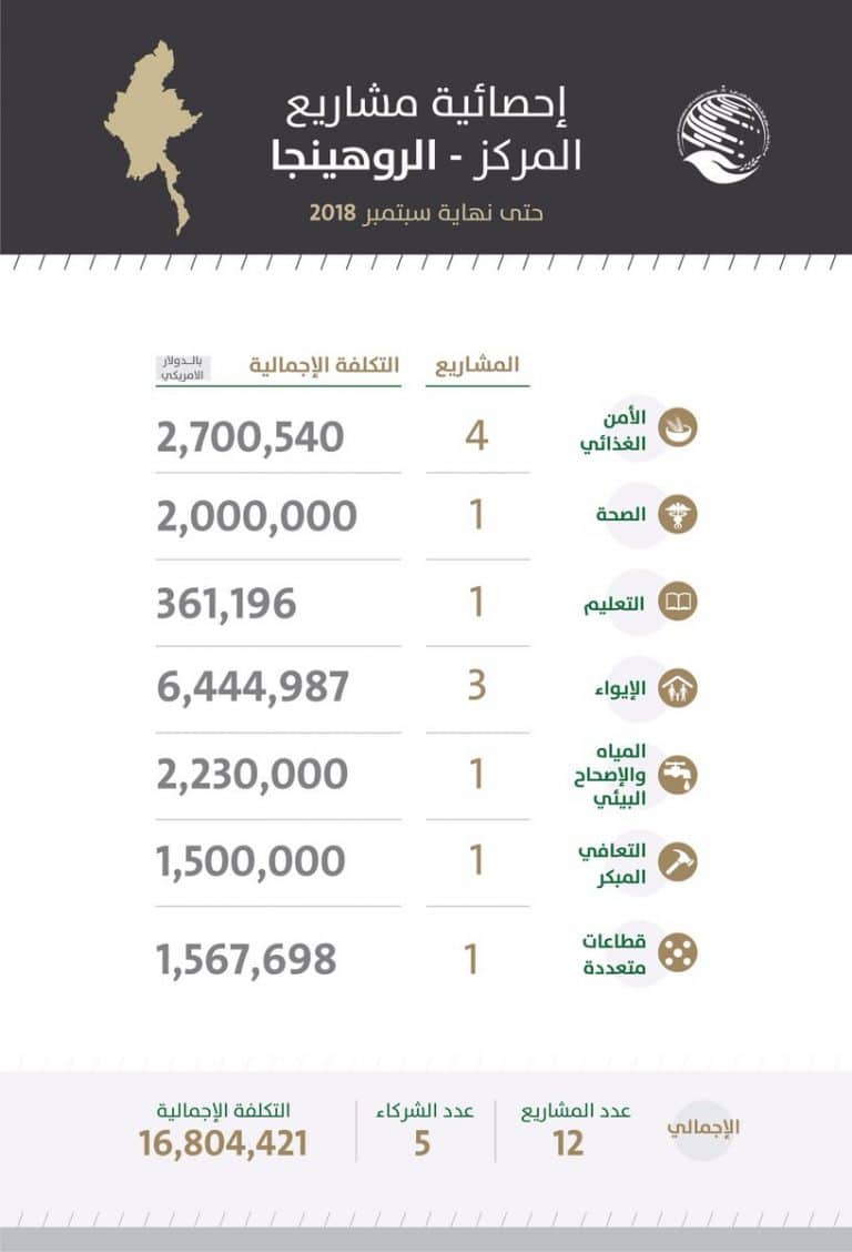 12 مشروعا نوعيا تنفذها السعودية للاجئين الروهنغيا