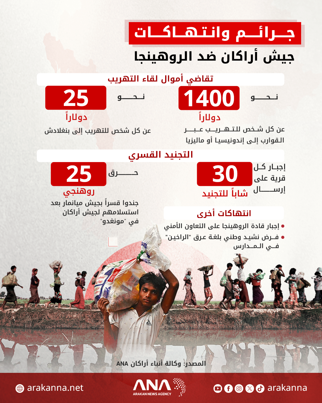 جرائم وانتهاكات جيش أراكان ضد الروهينجا
