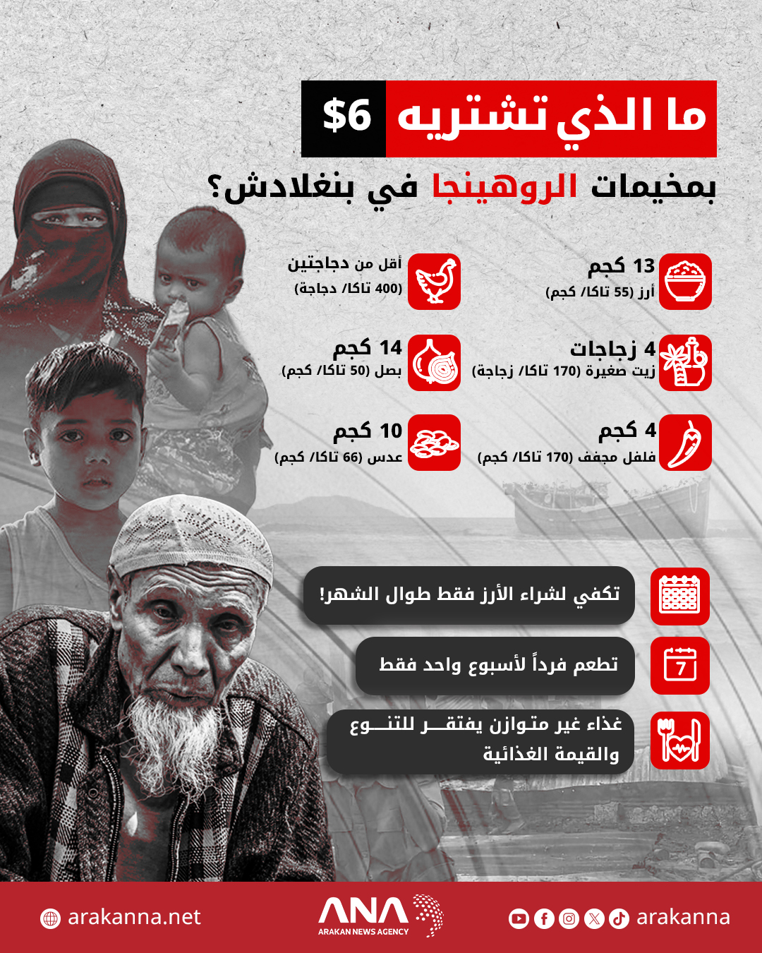 ماذا تشتري 6 دولارات بمخيمات الروهينجا في بنغلادش؟ (إنفوجراف: ANA)
