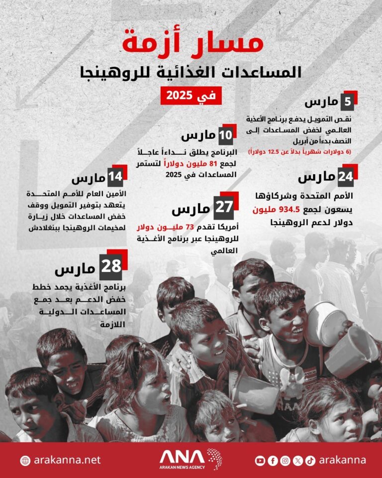 مسار أزمة خفض المساعدات الغذائية المقدمة للروهينجا في بنغلادش (إنفوجراف: ANA)