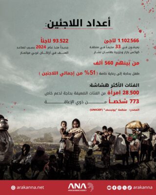الواقع الصحي للاجئين الروهينجا في مخيمات بنغلادش خلال مارس 2025