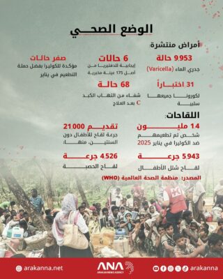 الواقع الصحي للاجئين الروهينجا في مخيمات بنغلادش خلال مارس 2025