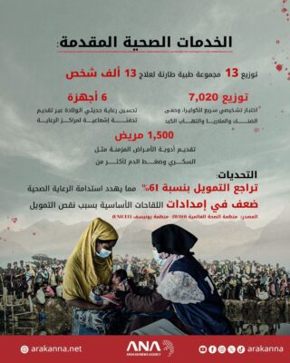 الواقع الصحي للاجئين الروهينجا في مخيمات بنغلادش خلال مارس 2025