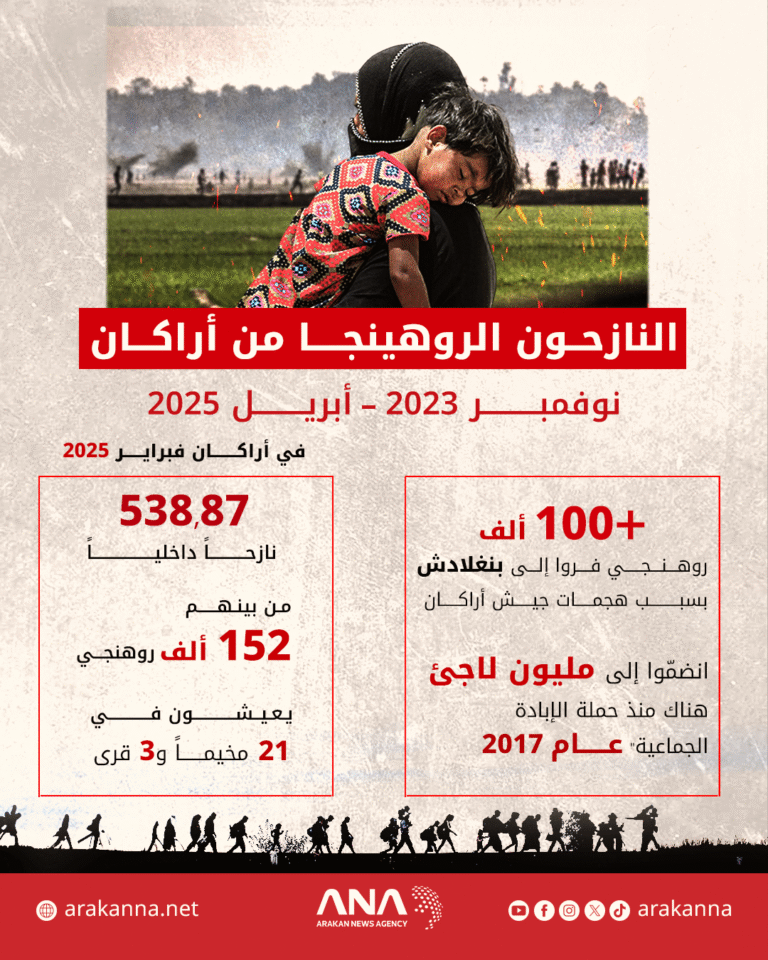 أعداد الروهينجا النازحين في أراكان وباتجاه بنغلادش منذ نوفمبر 2023