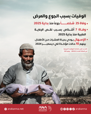 الجوع يفتك بالروهينجا في أراكان