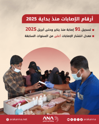 إصابات التهاب الكبد الوبائي أ بين لاجئي الروهينجا في 2025