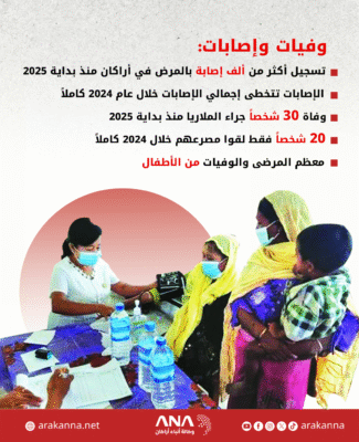 تفشي واسع للملاريا في أراكان خلال 2025