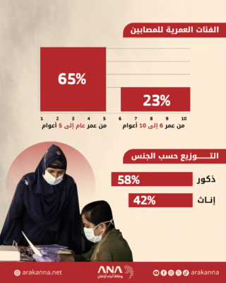 إصابات التهاب الكبد الوبائي أ بين لاجئي الروهينجا في 2025