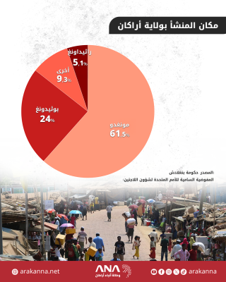 أوضاع وإحصائية اللاجئين الروهينجا في مخيمات بنغلادش حتى نهاية أكتوبر