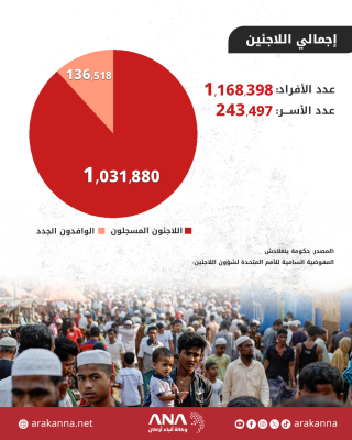 أوضاع وإحصائية اللاجئين الروهينجا في مخيمات بنغلادش حتى نهاية أكتوبر