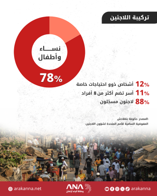 أوضاع وإحصائية اللاجئين الروهينجا في مخيمات بنغلادش حتى نهاية أكتوبر