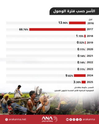 أوضاع وإحصائية اللاجئين الروهينجا في مخيمات بنغلادش حتى نهاية أكتوبر