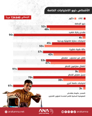 أوضاع وإحصائية اللاجئين الروهينجا في مخيمات بنغلادش حتى نهاية أكتوبر