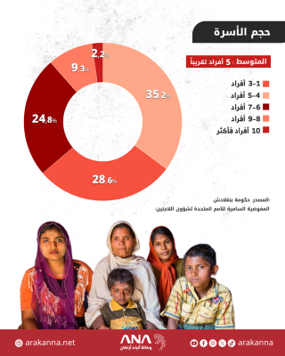 أوضاع وإحصائية اللاجئين الروهينجا في مخيمات بنغلادش حتى نهاية أكتوبر