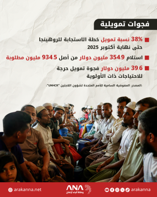 نقص التمويل يهدد الخدمات الأساسية للروهينجا في مخيمات بنغلادش