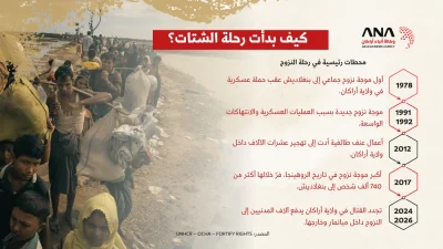 شعب بلا وطن.. خارطة شتات الروهينجا 2026