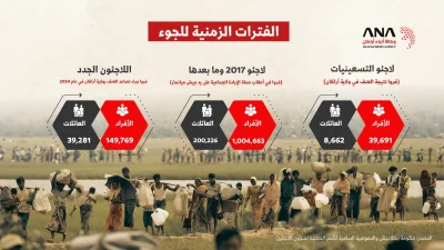 إحصائية اللاجئين الروهينجا بمخيمات بنغلاديش حتى 30 أبريل 2026 3 إحصائية اللاجئين الروهينجا بمخيمات بنغلاديش حتى 30 أبريل 2026