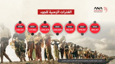 إحصائية اللاجئين الروهينجا بمخيمات بنغلاديش حتى 30 أبريل 2026 4 إحصائية اللاجئين الروهينجا بمخيمات بنغلاديش حتى 30 أبريل 2026