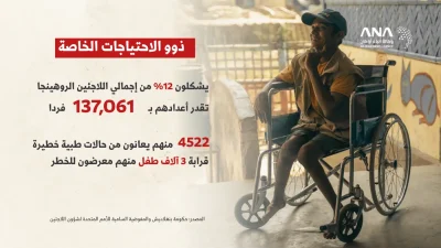 إحصائية اللاجئين الروهينجا بمخيمات بنغلاديش حتى 30 أبريل 2026 6 إحصائية اللاجئين الروهينجا بمخيمات بنغلاديش حتى 30 أبريل 2026