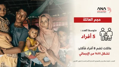 إحصائية اللاجئين الروهينجا بمخيمات بنغلاديش حتى 30 أبريل 2026 7 إحصائية اللاجئين الروهينجا بمخيمات بنغلاديش حتى 30 أبريل 2026