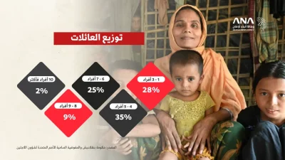 إحصائية اللاجئين الروهينجا بمخيمات بنغلاديش حتى 30 أبريل 2026 8 إحصائية اللاجئين الروهينجا بمخيمات بنغلاديش حتى 30 أبريل 2026