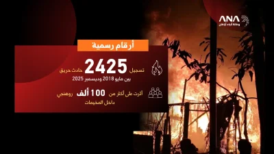 حرائق مخيمات الروهينجا.. خسائر متصاعدة ومعاناة مستمرة