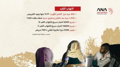 الأوضاع الصحية للاجئين الروهينجا حتى مارس 2026