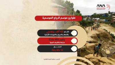 بين الأوبئة والكوارث المناخية.. صيف ثقيل على الروهينجا