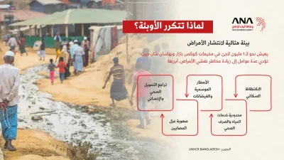 الأوبئة المنسية.. التهديدات الصحية في مخيمات الروهينجا 2026