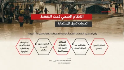 الأوبئة المنسية.. التهديدات الصحية في مخيمات الروهينجا 2026