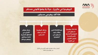 الروهينجا في ماليزيا.. حياة بلا وضع قانوني مستقر 2 الروهينجا في ماليزيا.. حياة بلا وضع قانوني مستقر