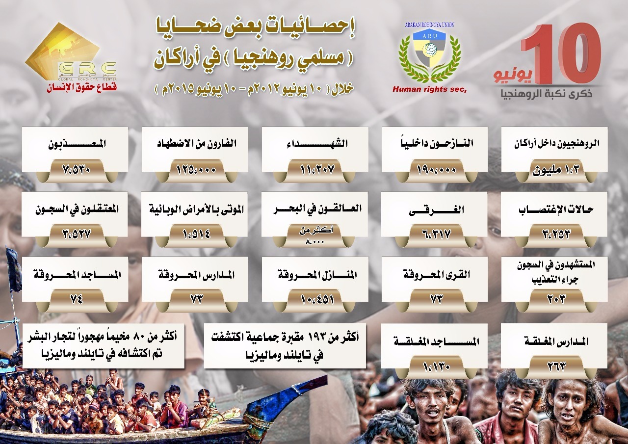 في إحصائية للمركز الروهنجي العالمي GRC : أكثر من 8 آلاف روهنجي عالقين في البحر